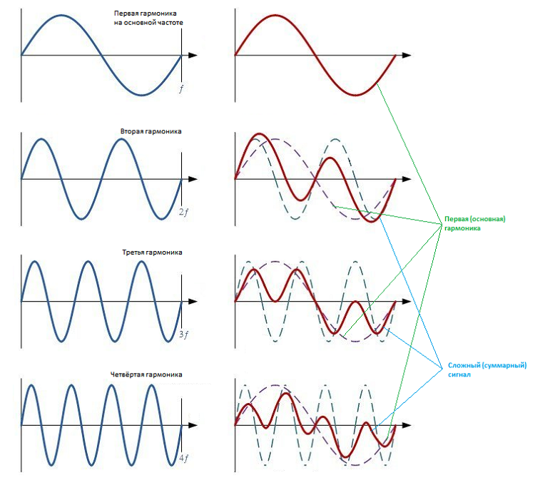 Наложение гармонических составляющих тока (гармоник) на несущую частоту с последующим искажением сигнала